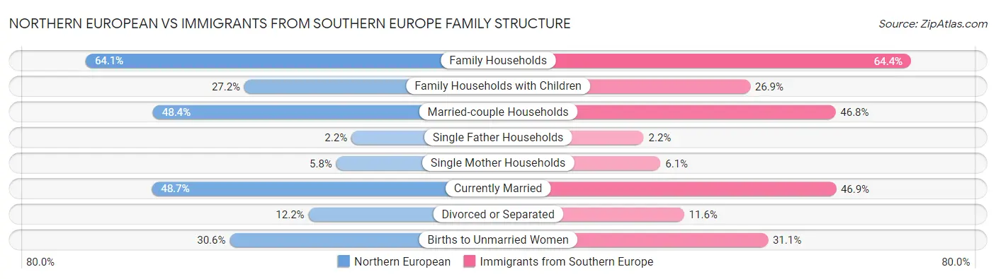 Northern European vs Immigrants from Southern Europe Family Structure