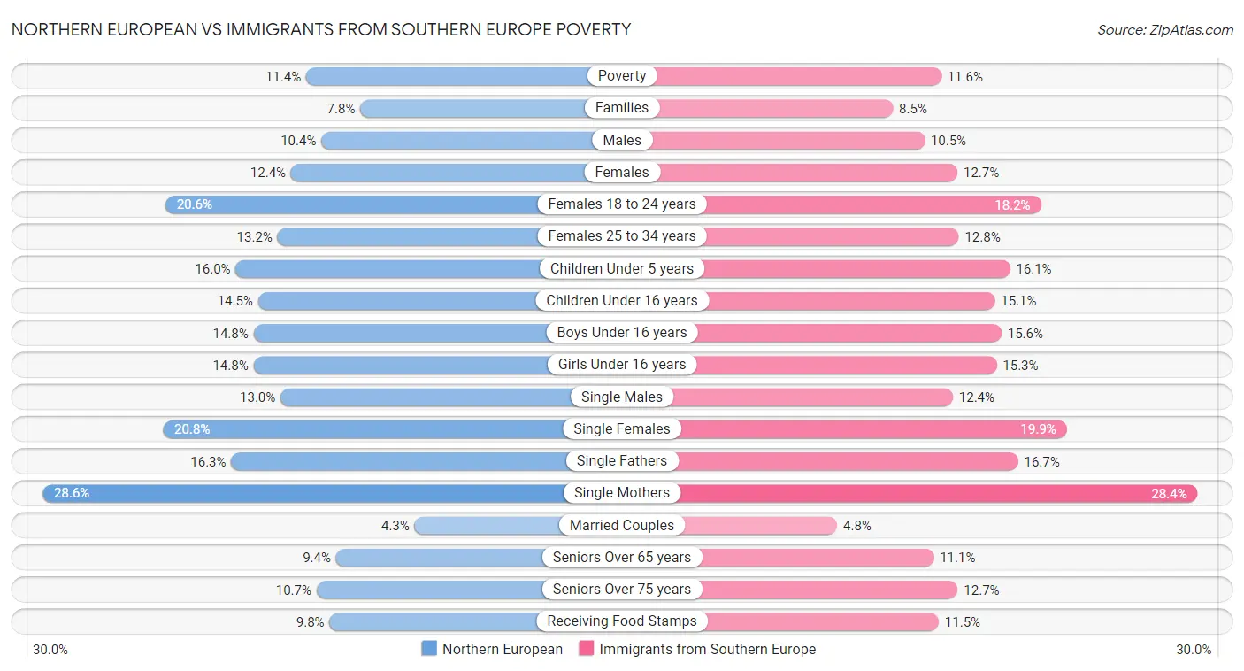 Northern European vs Immigrants from Southern Europe Poverty