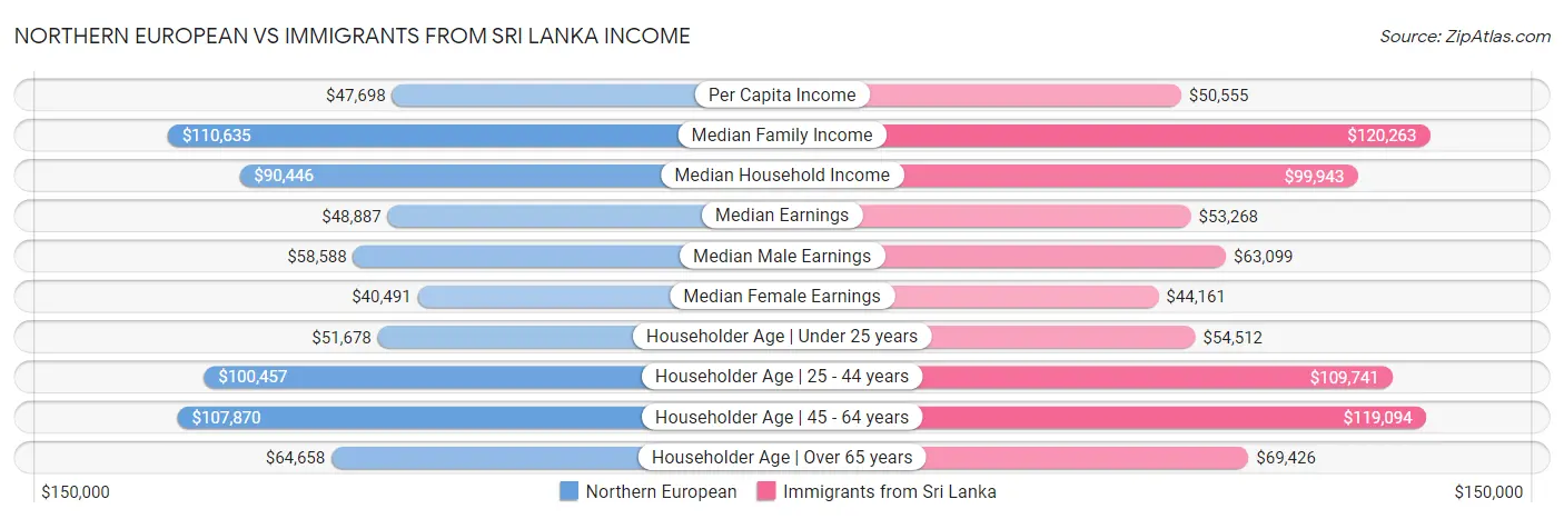 Northern European vs Immigrants from Sri Lanka Income