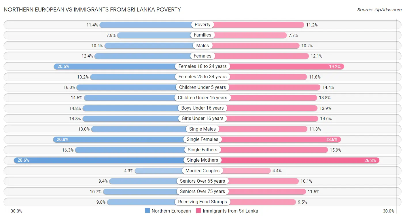 Northern European vs Immigrants from Sri Lanka Poverty