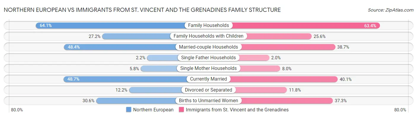 Northern European vs Immigrants from St. Vincent and the Grenadines Family Structure
