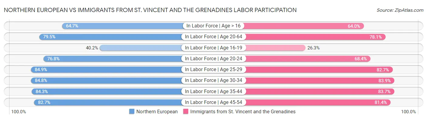 Northern European vs Immigrants from St. Vincent and the Grenadines Labor Participation