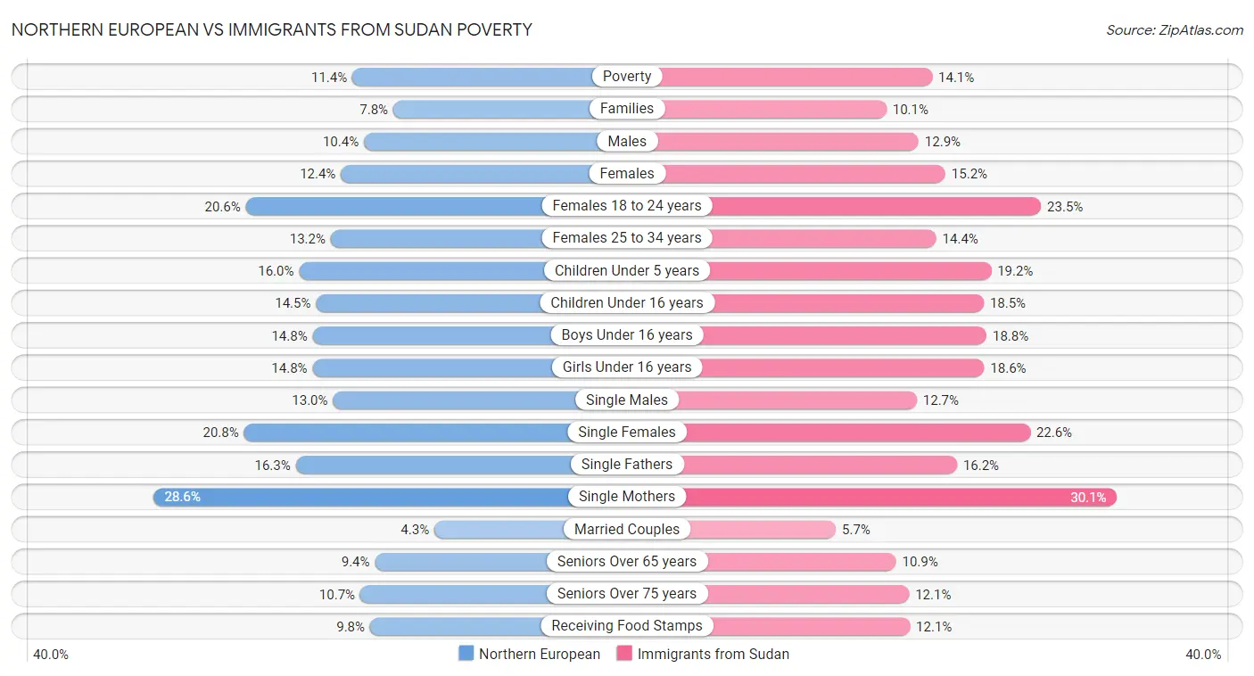 Northern European vs Immigrants from Sudan Poverty