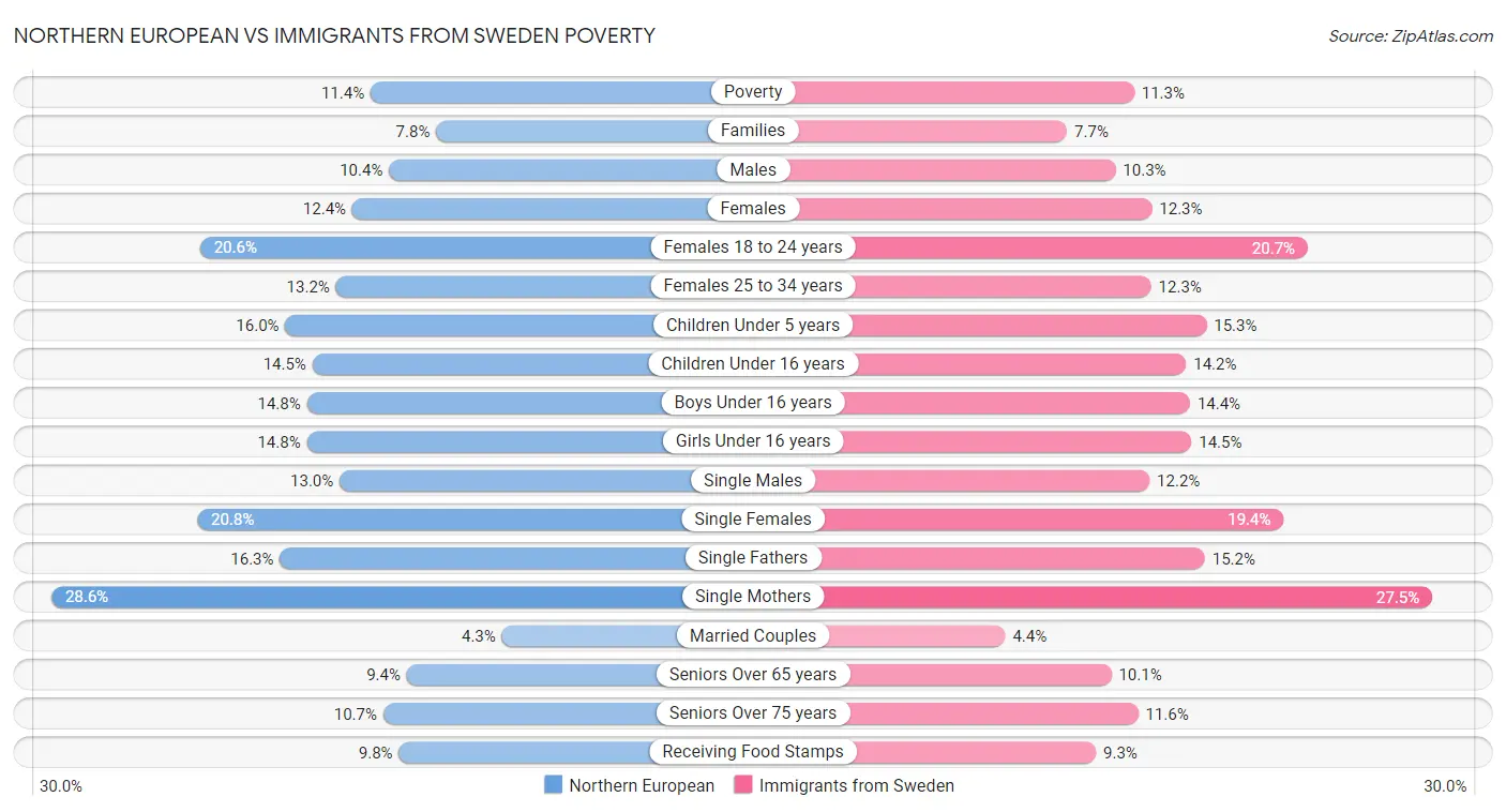 Northern European vs Immigrants from Sweden Poverty