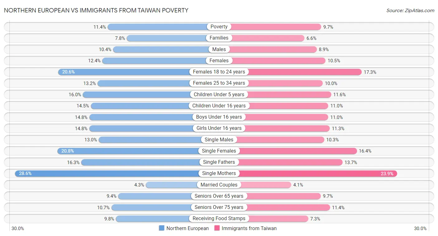 Northern European vs Immigrants from Taiwan Poverty