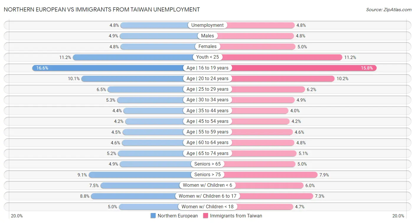 Northern European vs Immigrants from Taiwan Unemployment