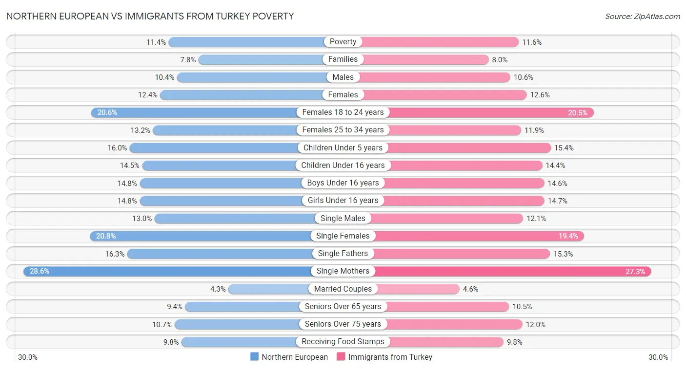 Northern European vs Immigrants from Turkey Poverty