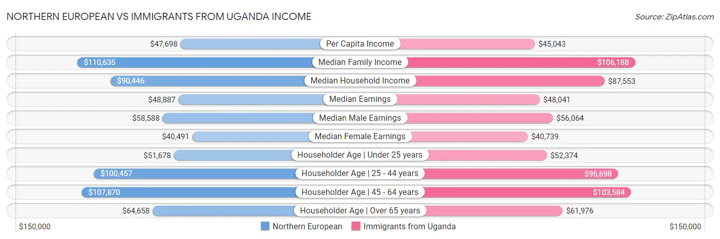 Northern European vs Immigrants from Uganda Income