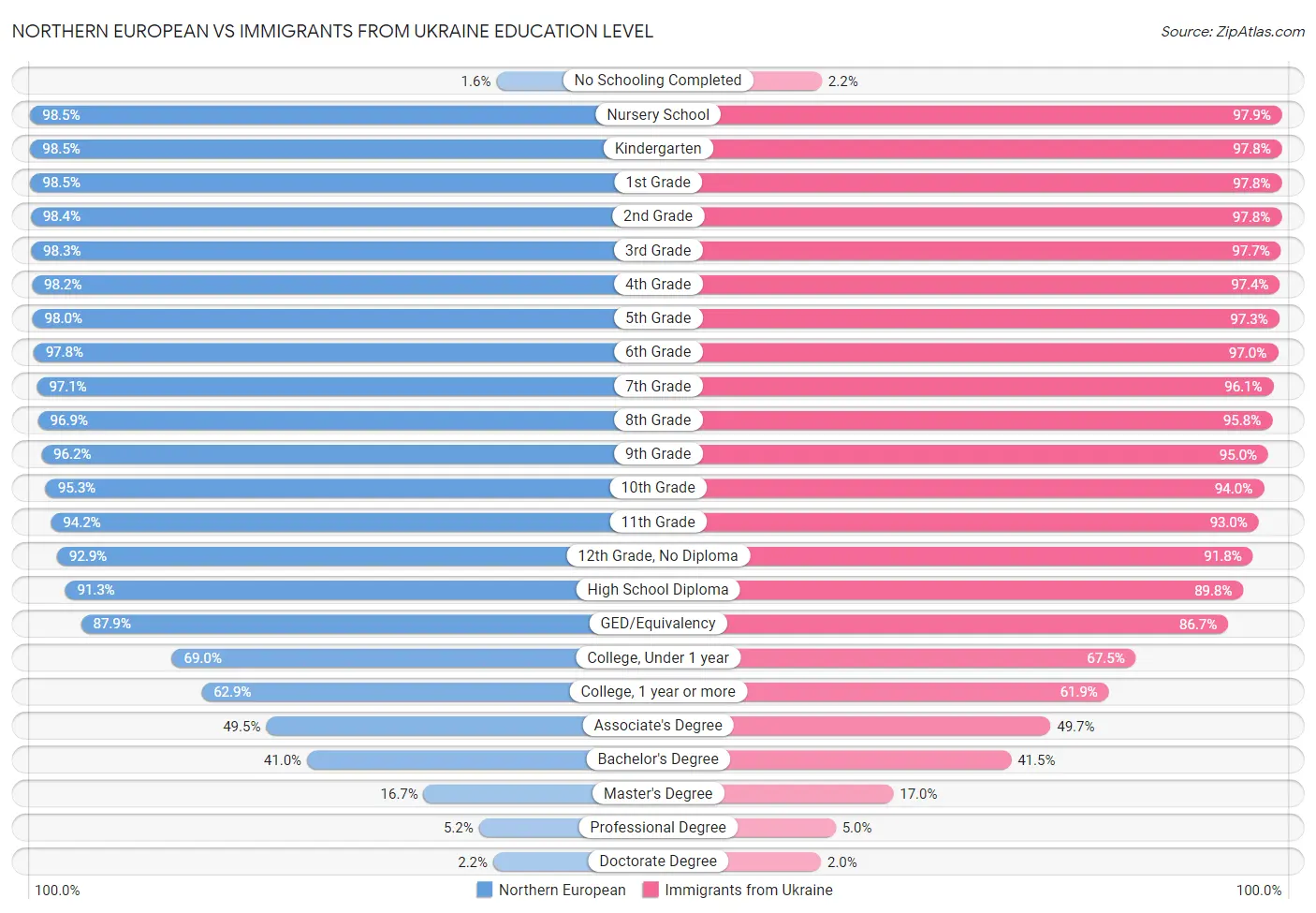 Northern European vs Immigrants from Ukraine Education Level