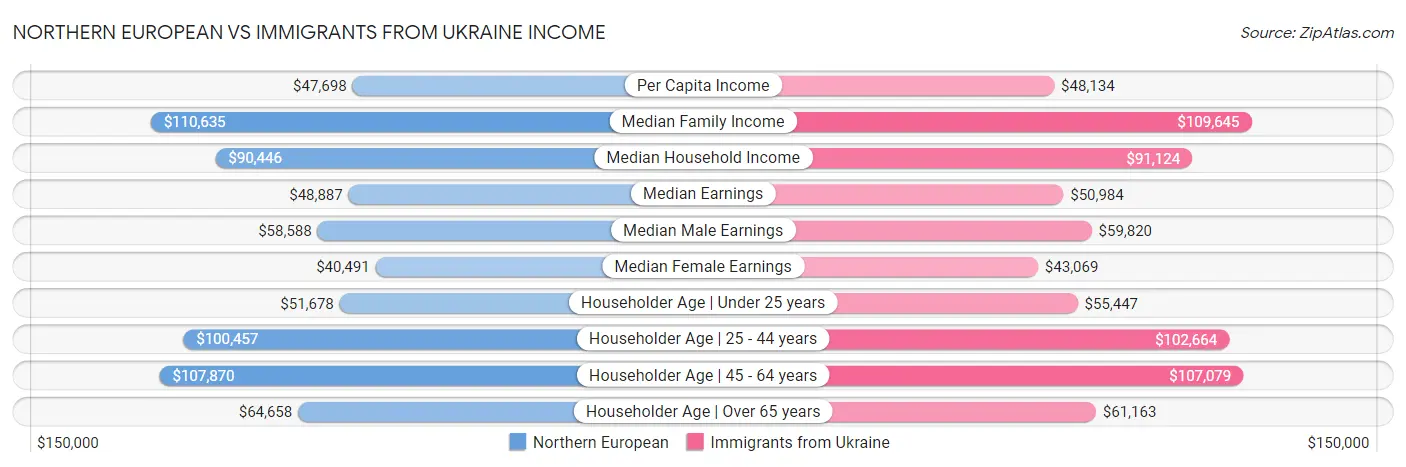 Northern European vs Immigrants from Ukraine Income