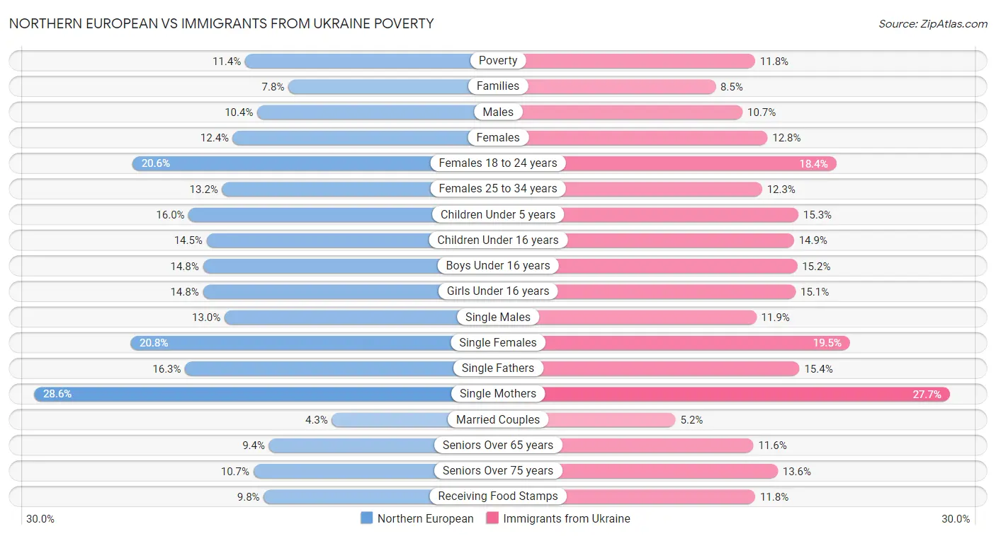 Northern European vs Immigrants from Ukraine Poverty