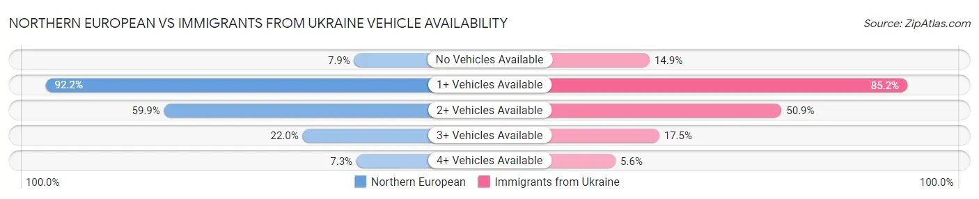 Northern European vs Immigrants from Ukraine Vehicle Availability
