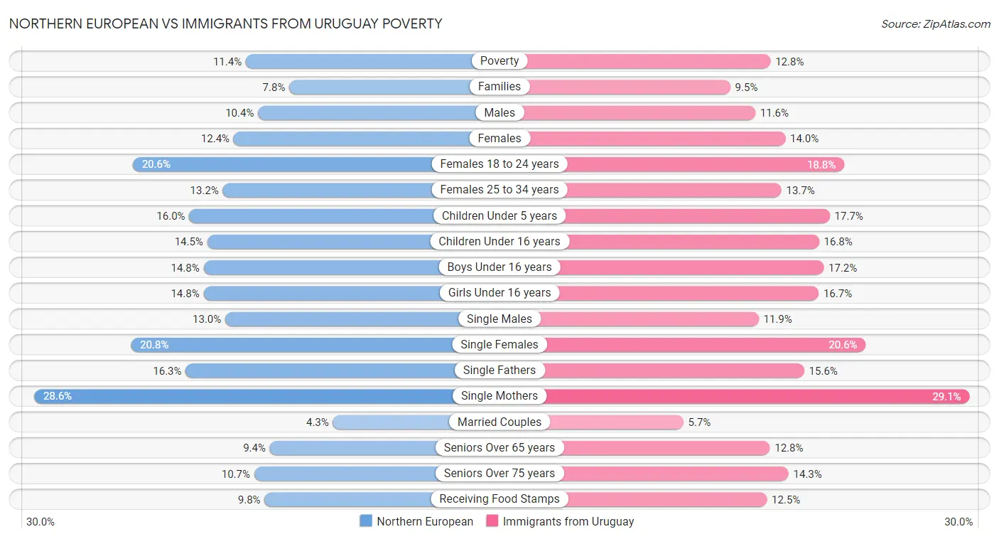 Northern European vs Immigrants from Uruguay Poverty