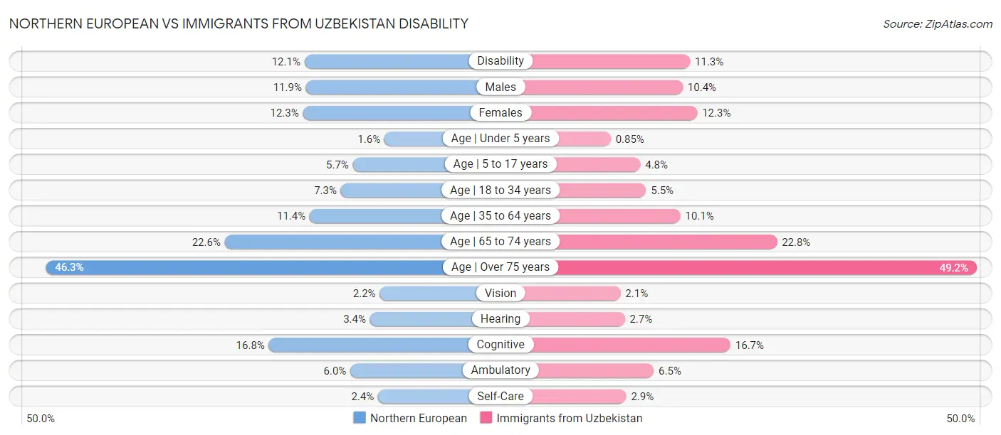 Northern European vs Immigrants from Uzbekistan Disability