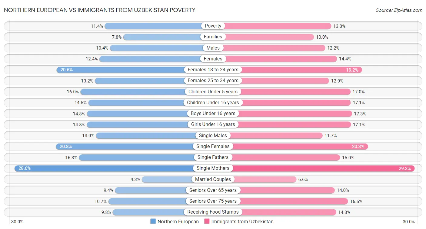 Northern European vs Immigrants from Uzbekistan Poverty