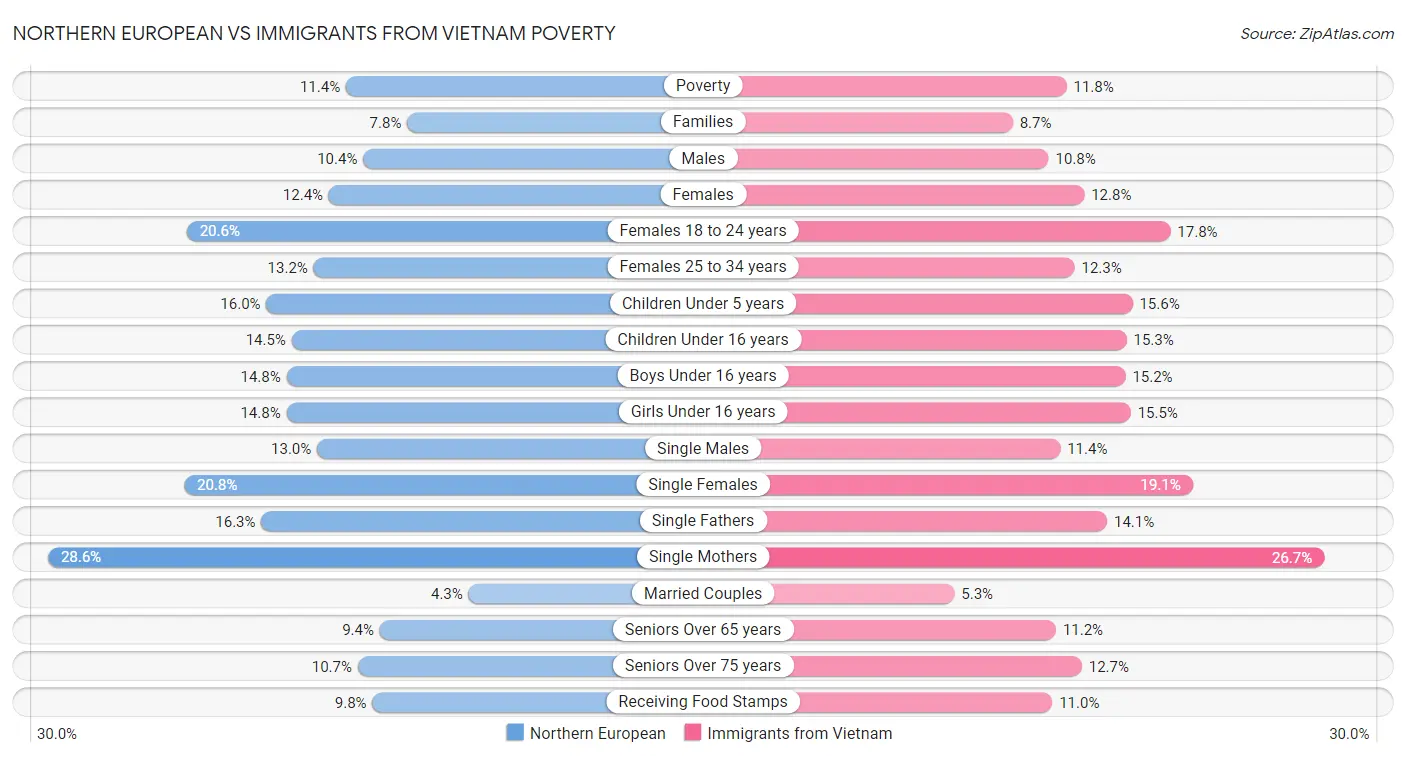 Northern European vs Immigrants from Vietnam Poverty