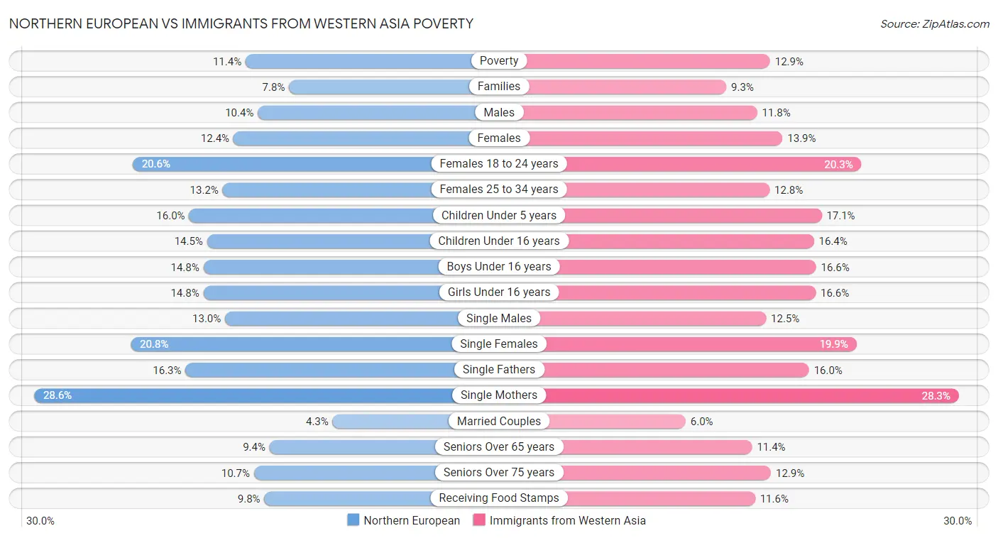 Northern European vs Immigrants from Western Asia Poverty
