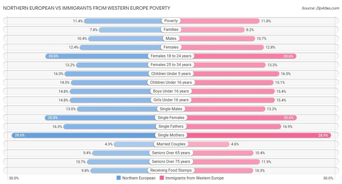 Northern European vs Immigrants from Western Europe Poverty