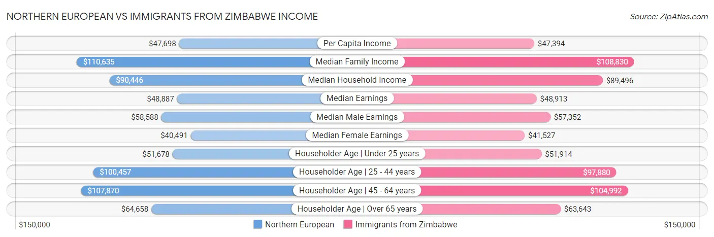 Northern European vs Immigrants from Zimbabwe Income