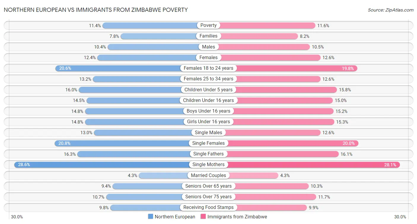 Northern European vs Immigrants from Zimbabwe Poverty