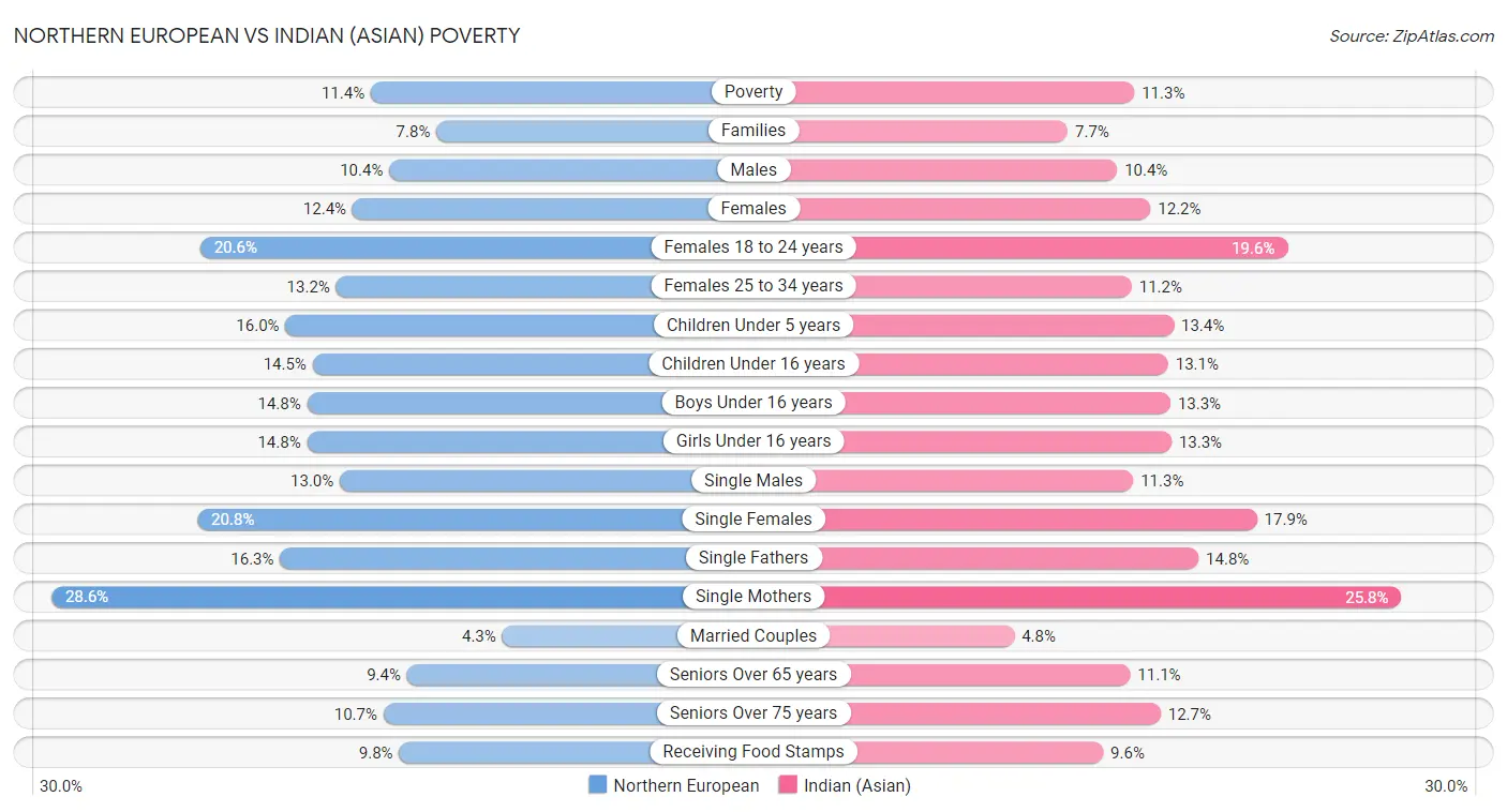 Northern European vs Indian (Asian) Poverty