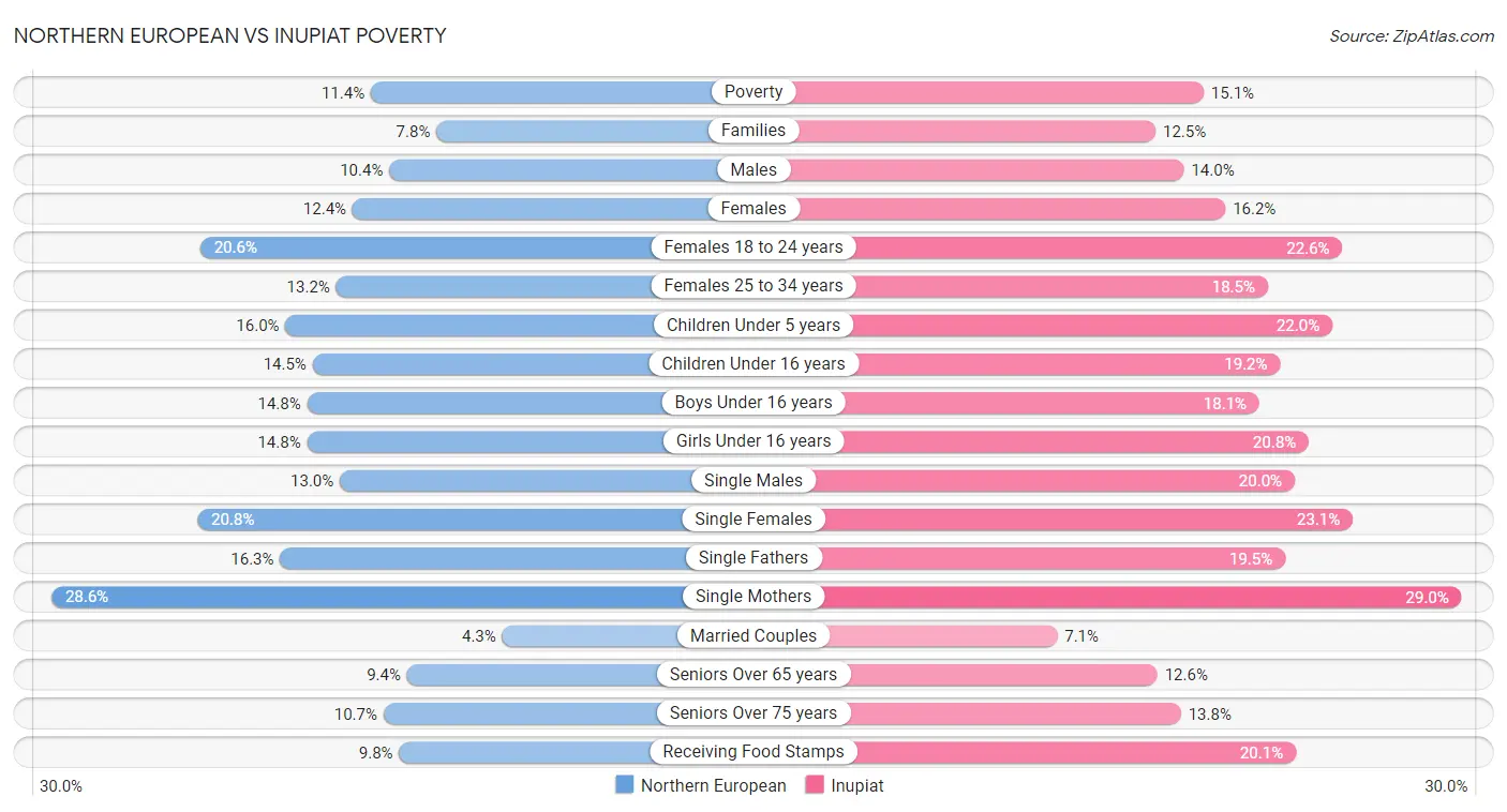 Northern European vs Inupiat Poverty