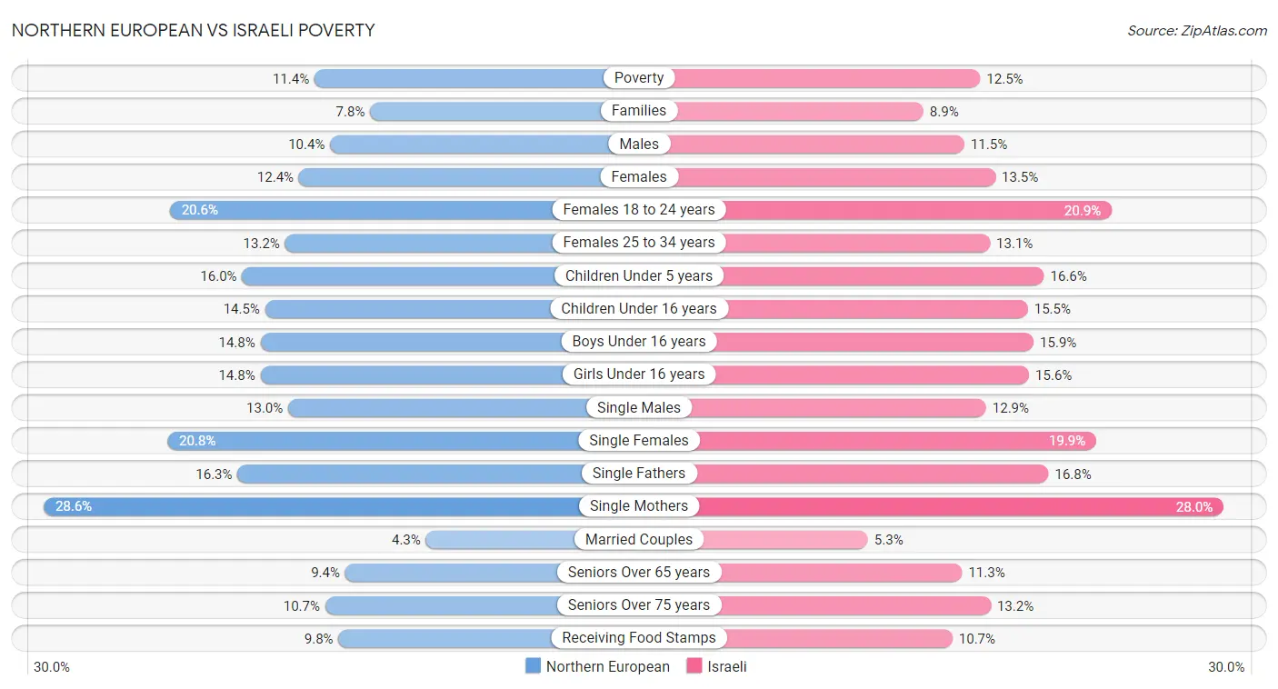 Northern European vs Israeli Poverty