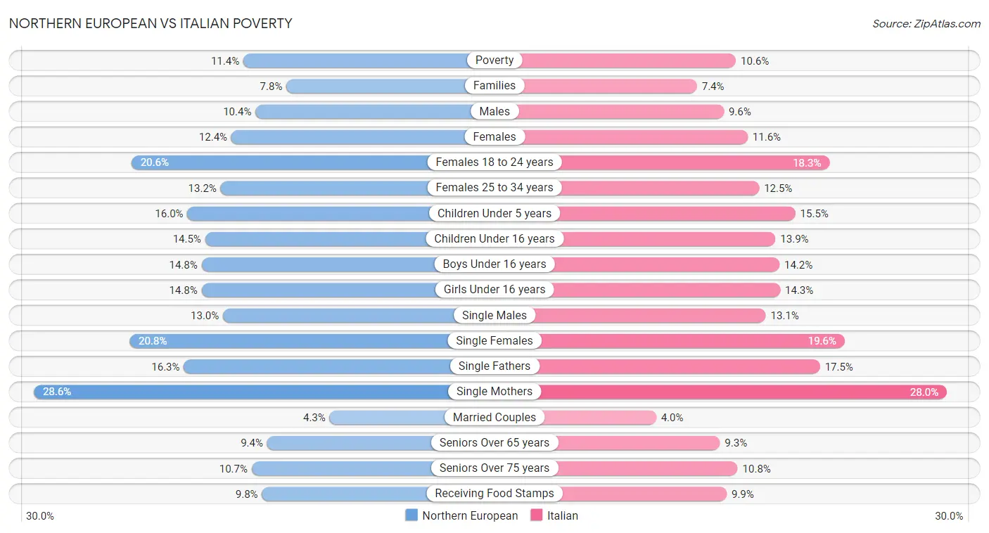 Northern European vs Italian Poverty