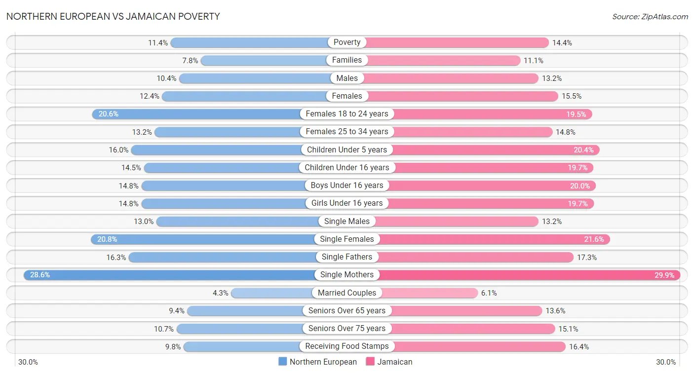 Northern European vs Jamaican Poverty
