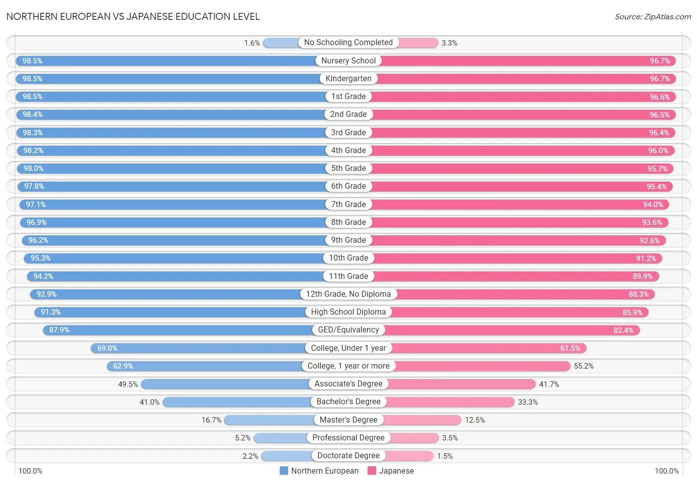 Northern European vs Japanese Education Level