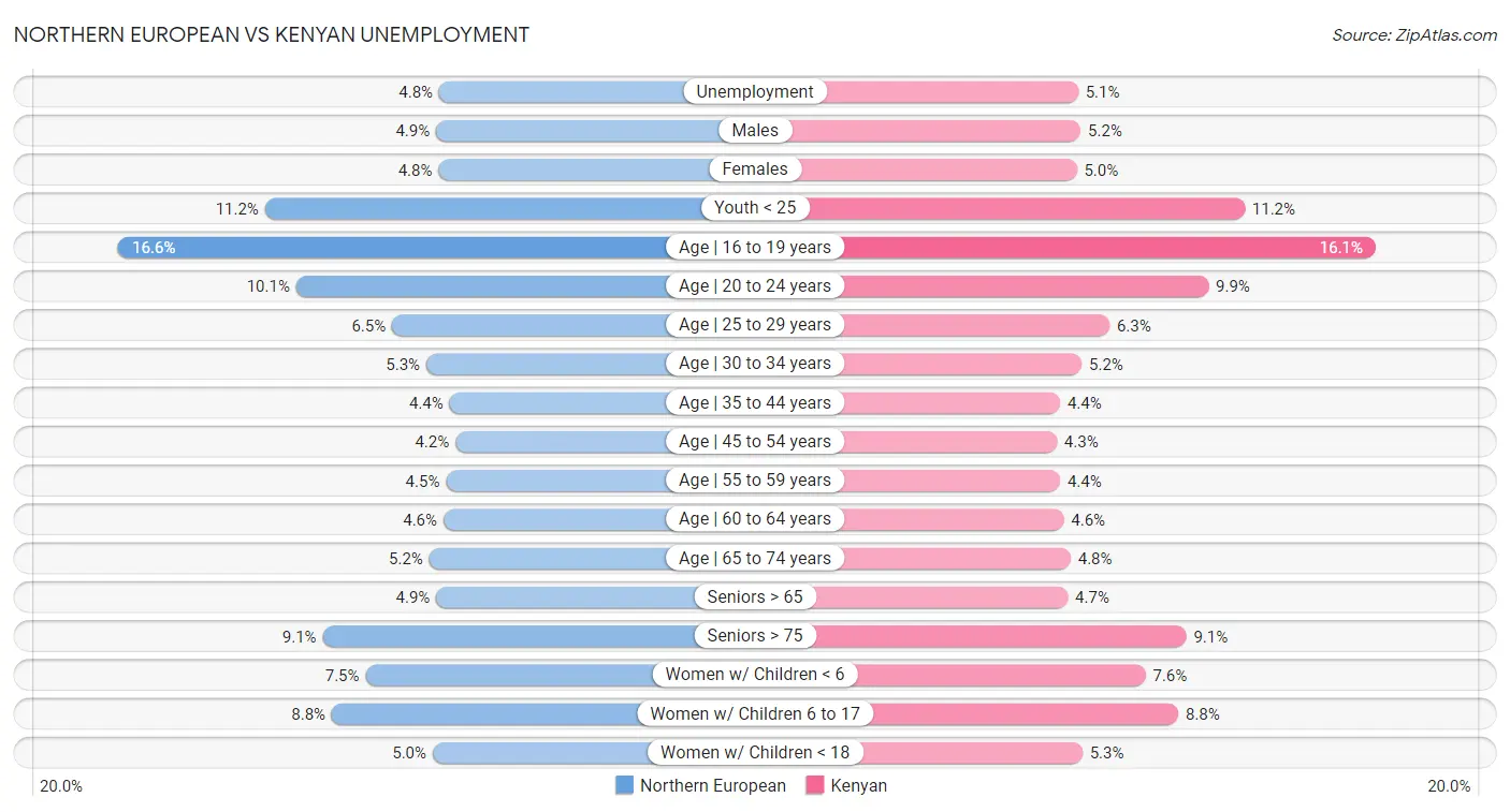 Northern European vs Kenyan Unemployment