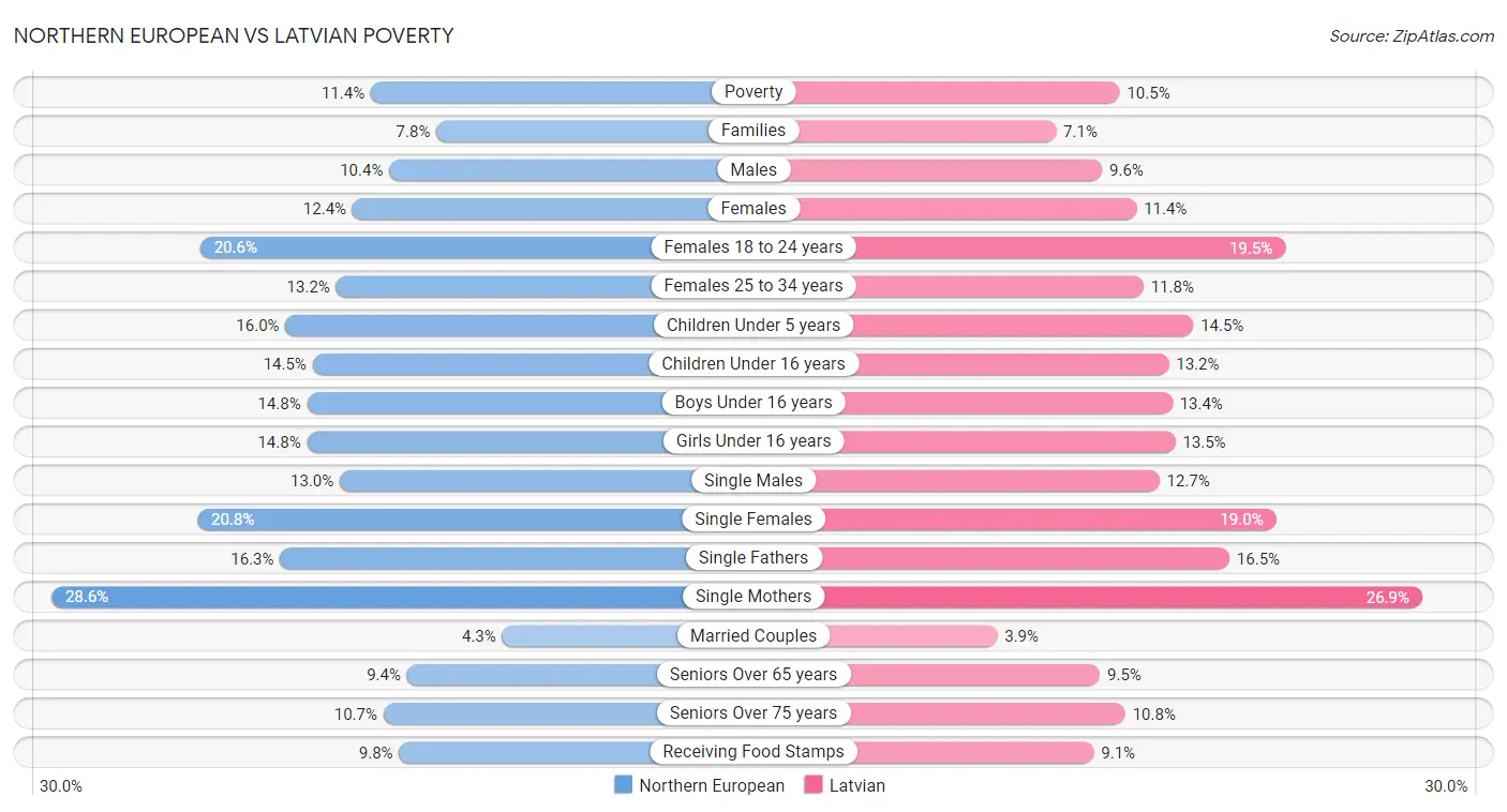 Northern European vs Latvian Poverty