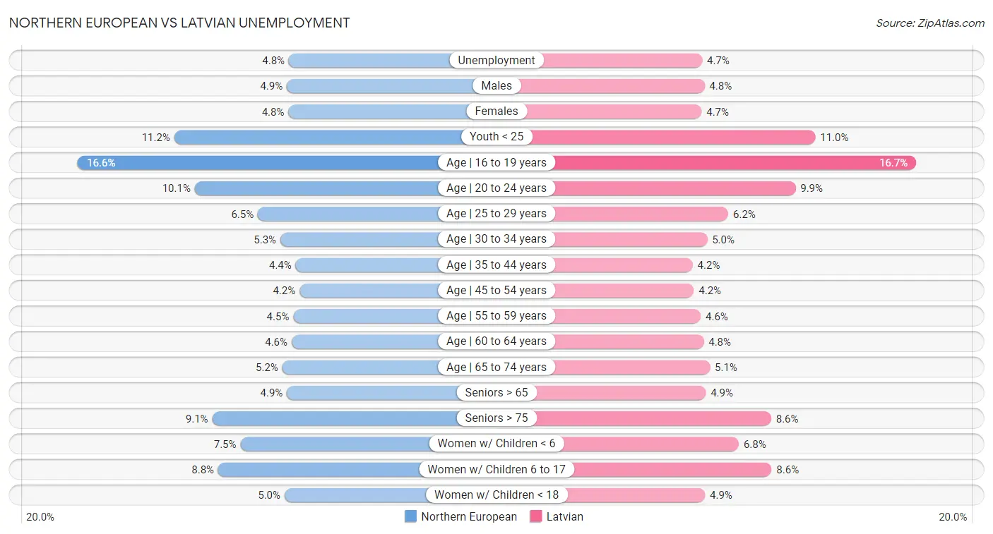 Northern European vs Latvian Unemployment