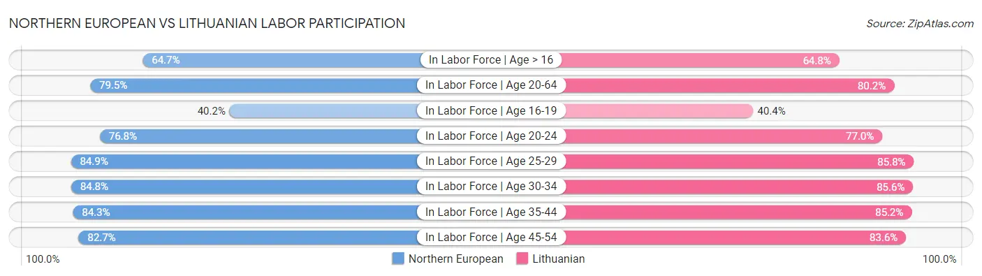 Northern European vs Lithuanian Labor Participation