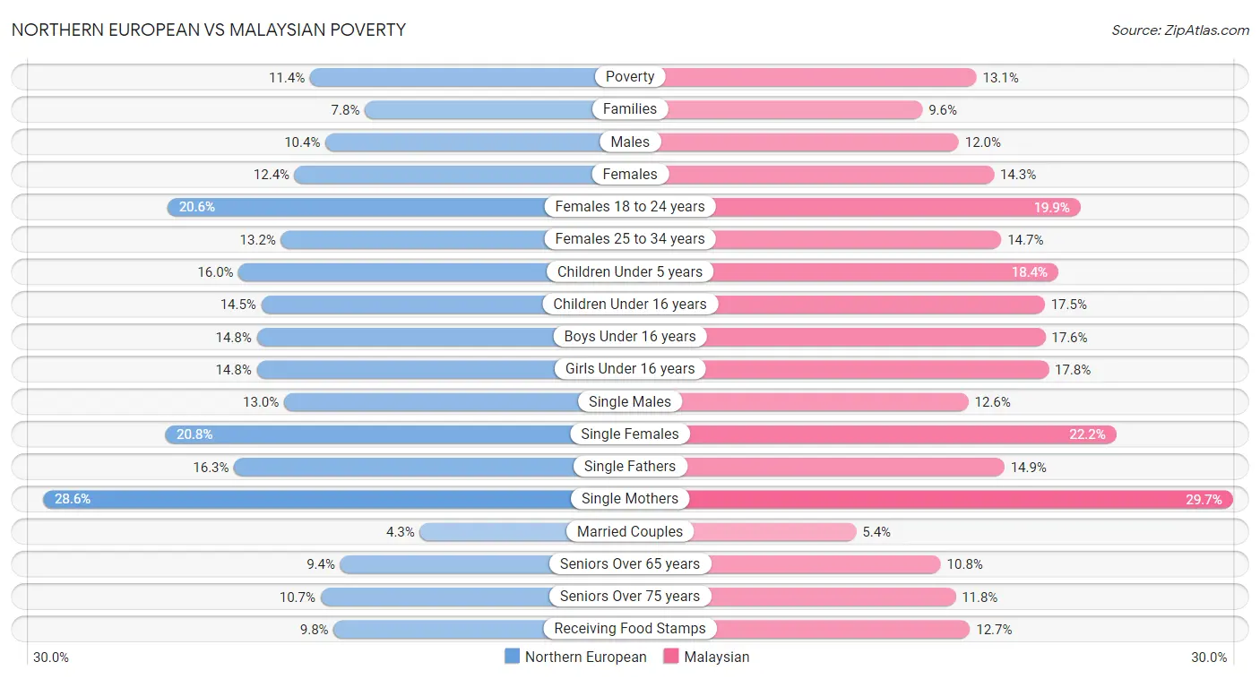 Northern European vs Malaysian Poverty