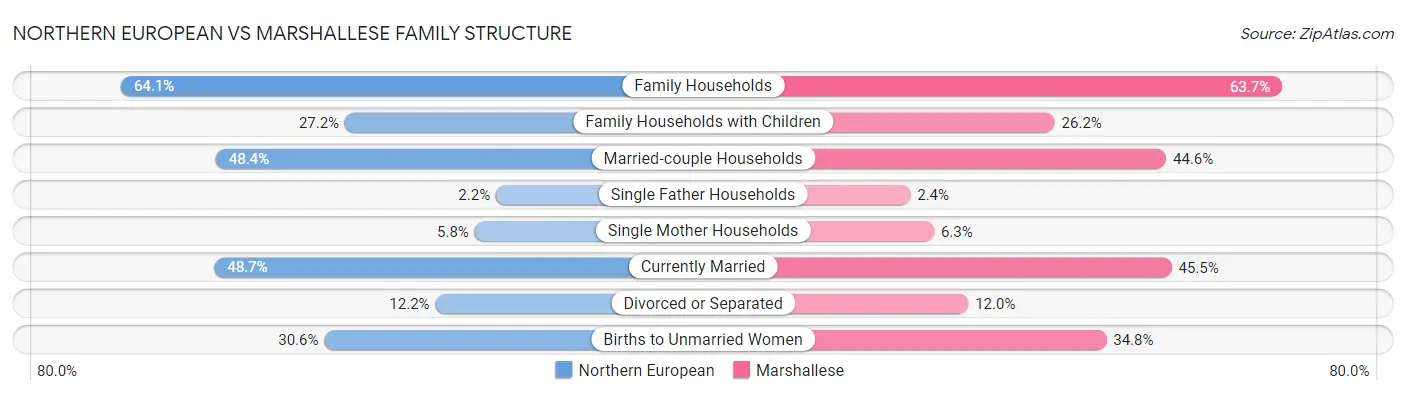 Northern European vs Marshallese Family Structure