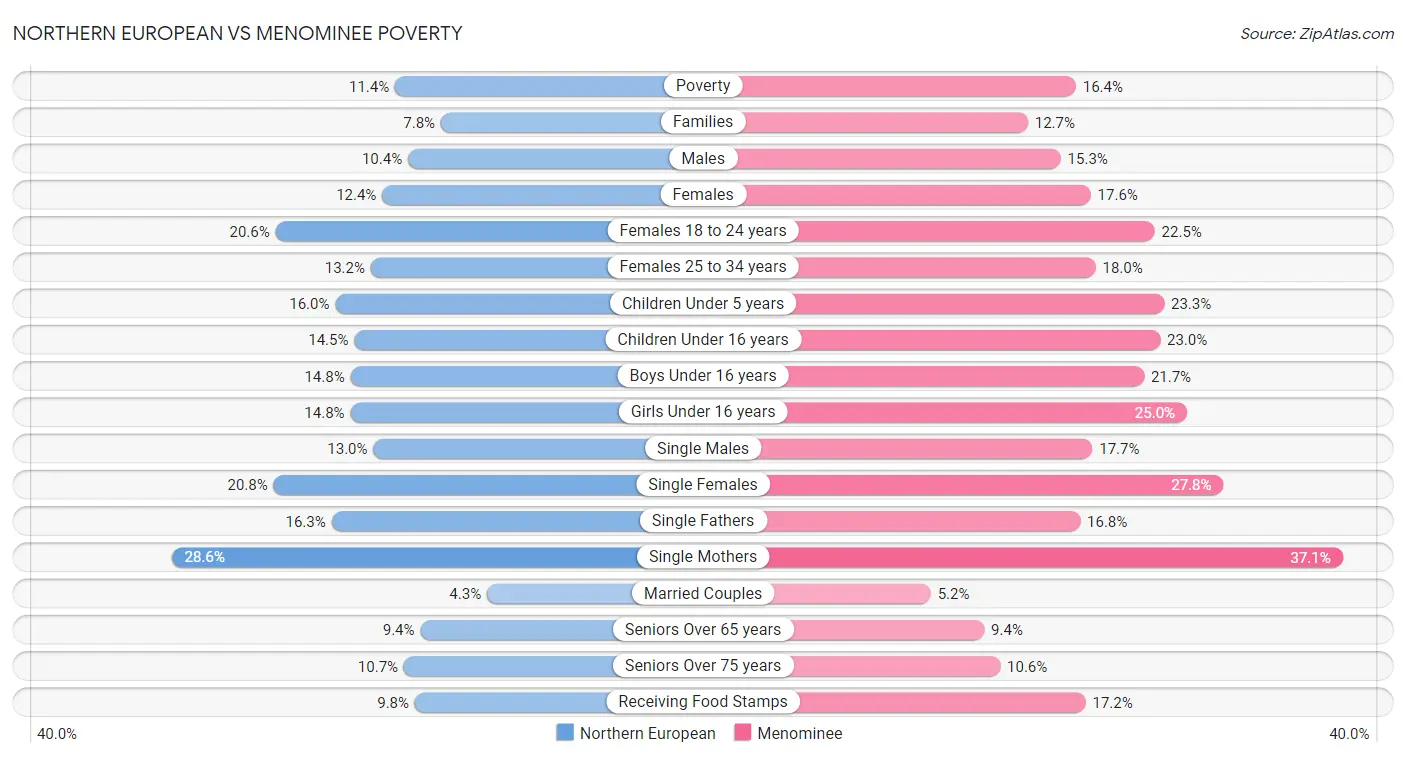 Northern European vs Menominee Poverty