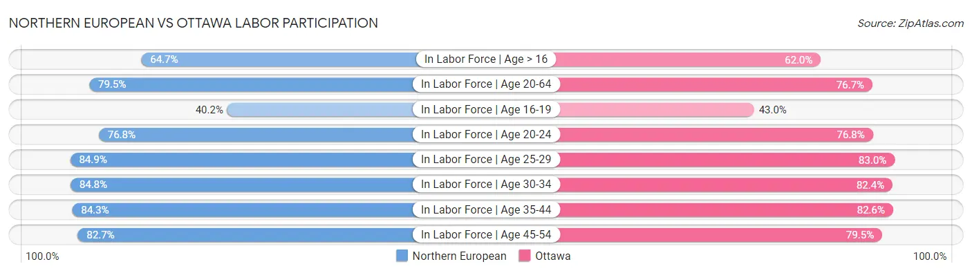 Northern European vs Ottawa Labor Participation