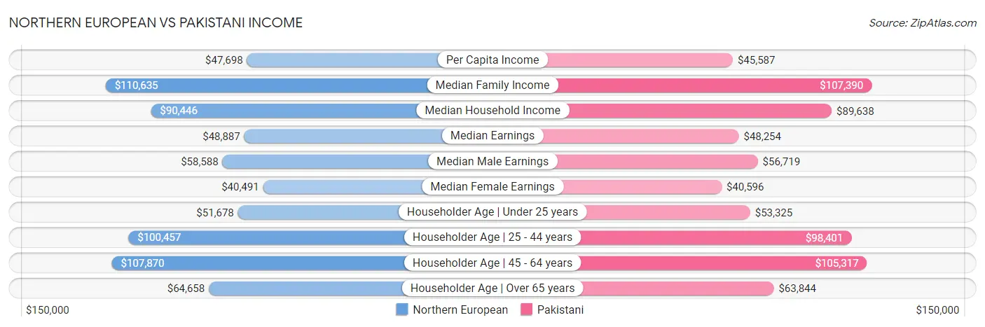 Northern European vs Pakistani Income