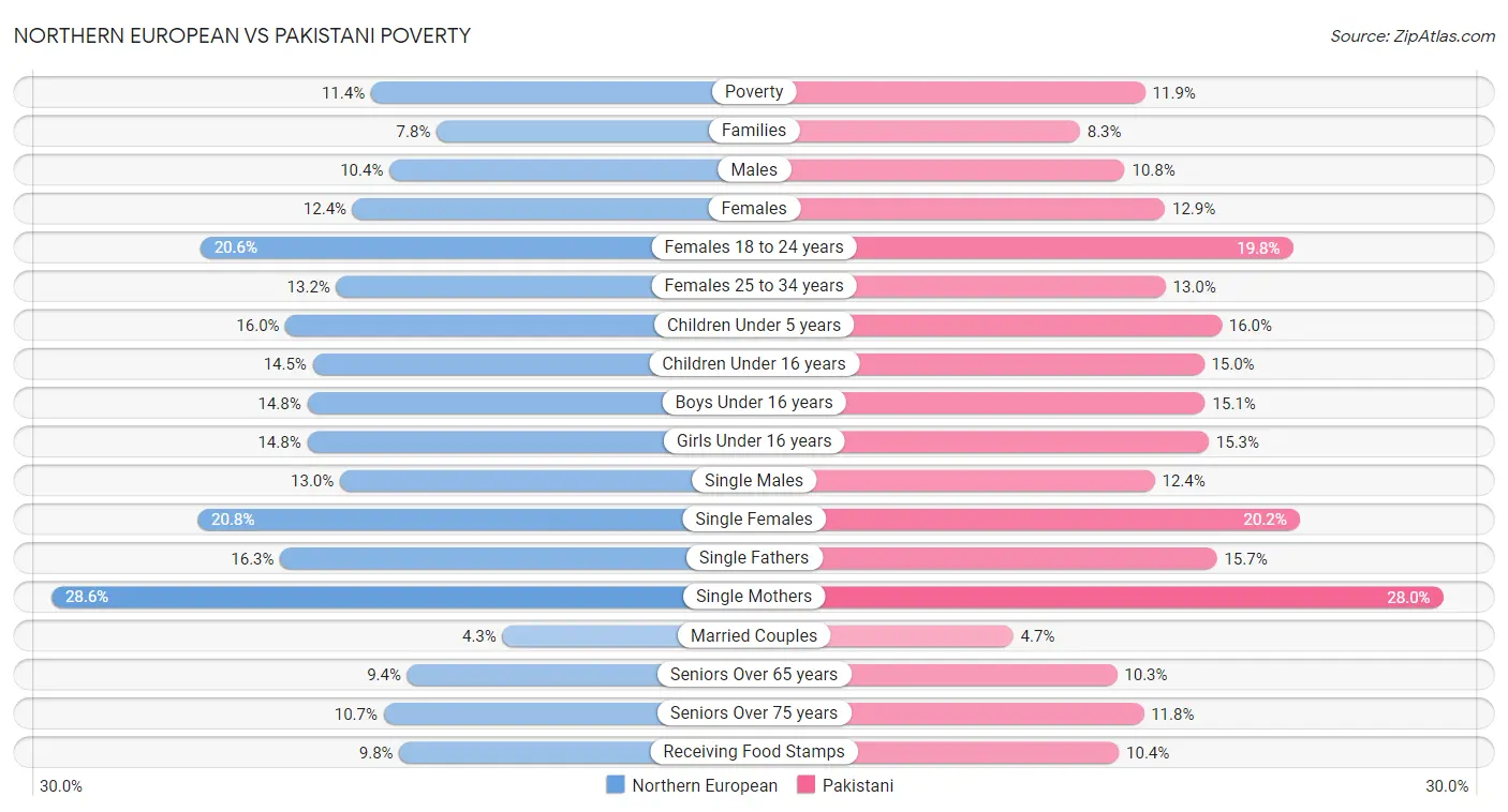 Northern European vs Pakistani Poverty