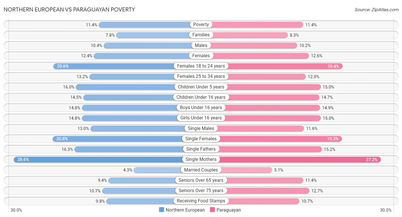 Northern European vs Paraguayan Poverty