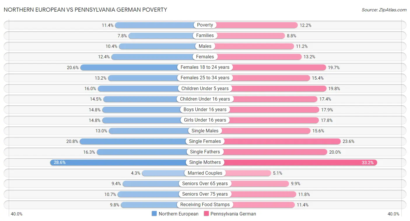 Northern European vs Pennsylvania German Poverty