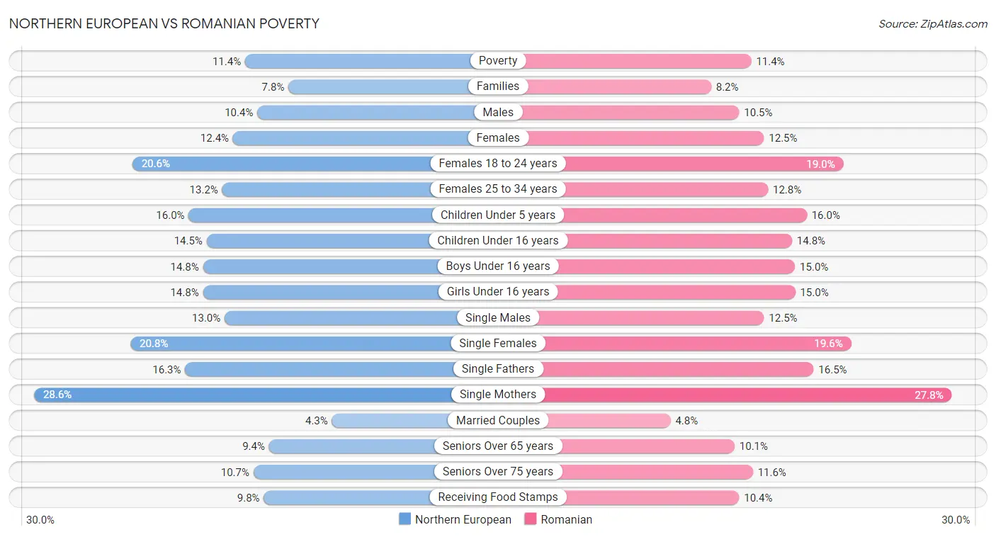 Northern European vs Romanian Poverty