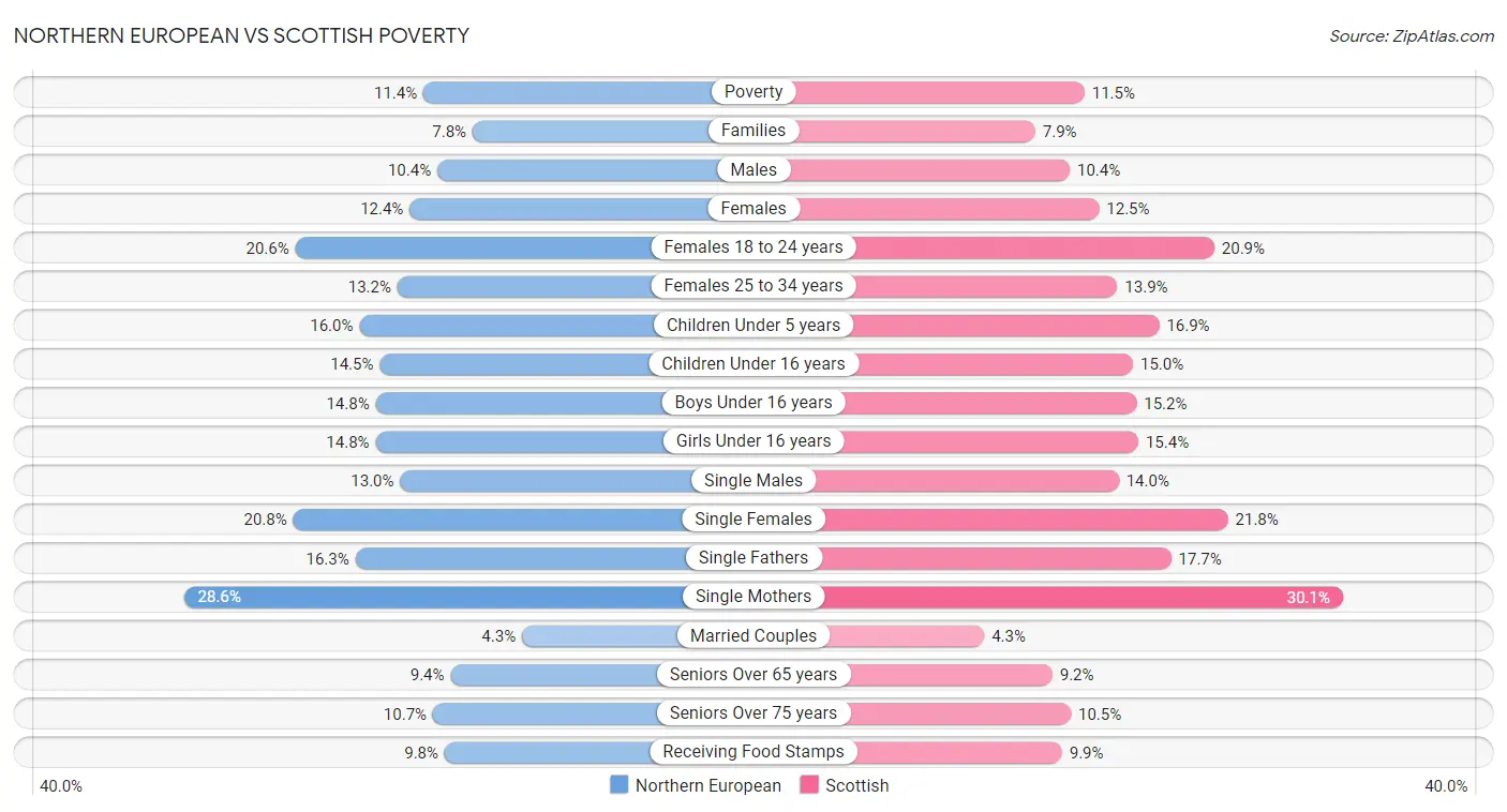 Northern European vs Scottish Poverty