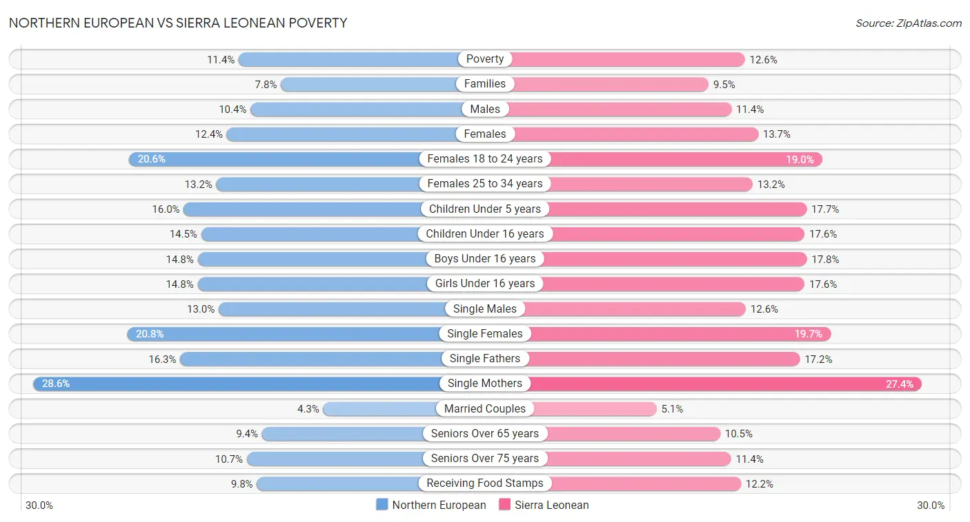 Northern European vs Sierra Leonean Poverty