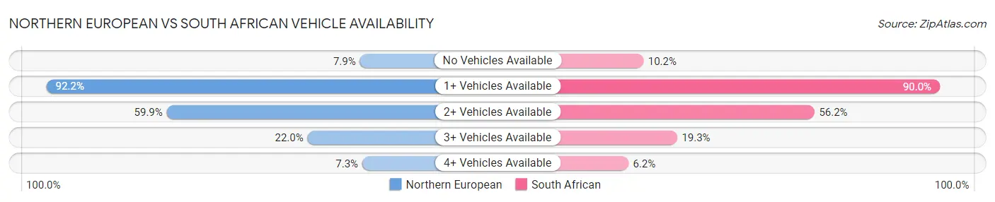 Northern European vs South African Vehicle Availability