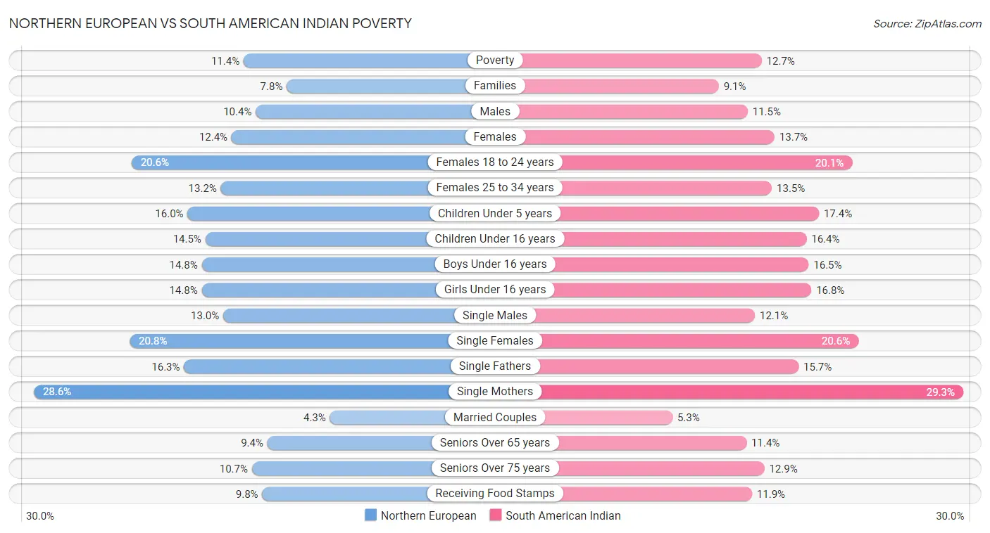 Northern European vs South American Indian Poverty