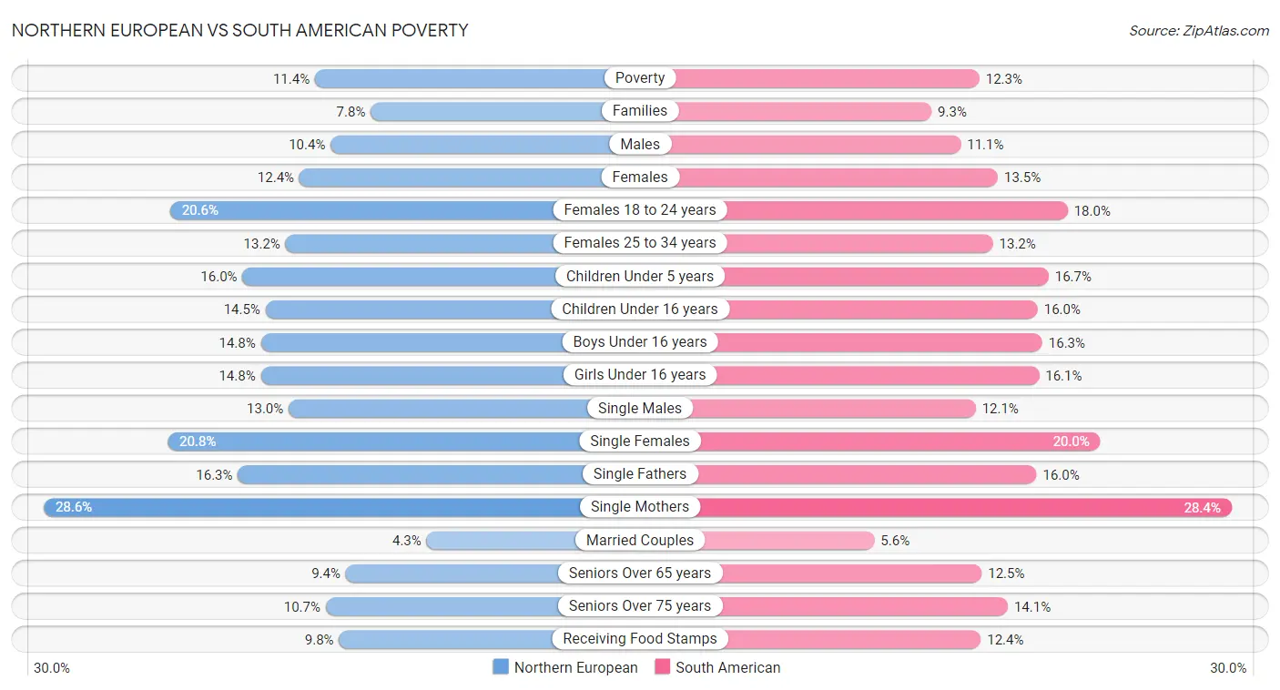 Northern European vs South American Poverty