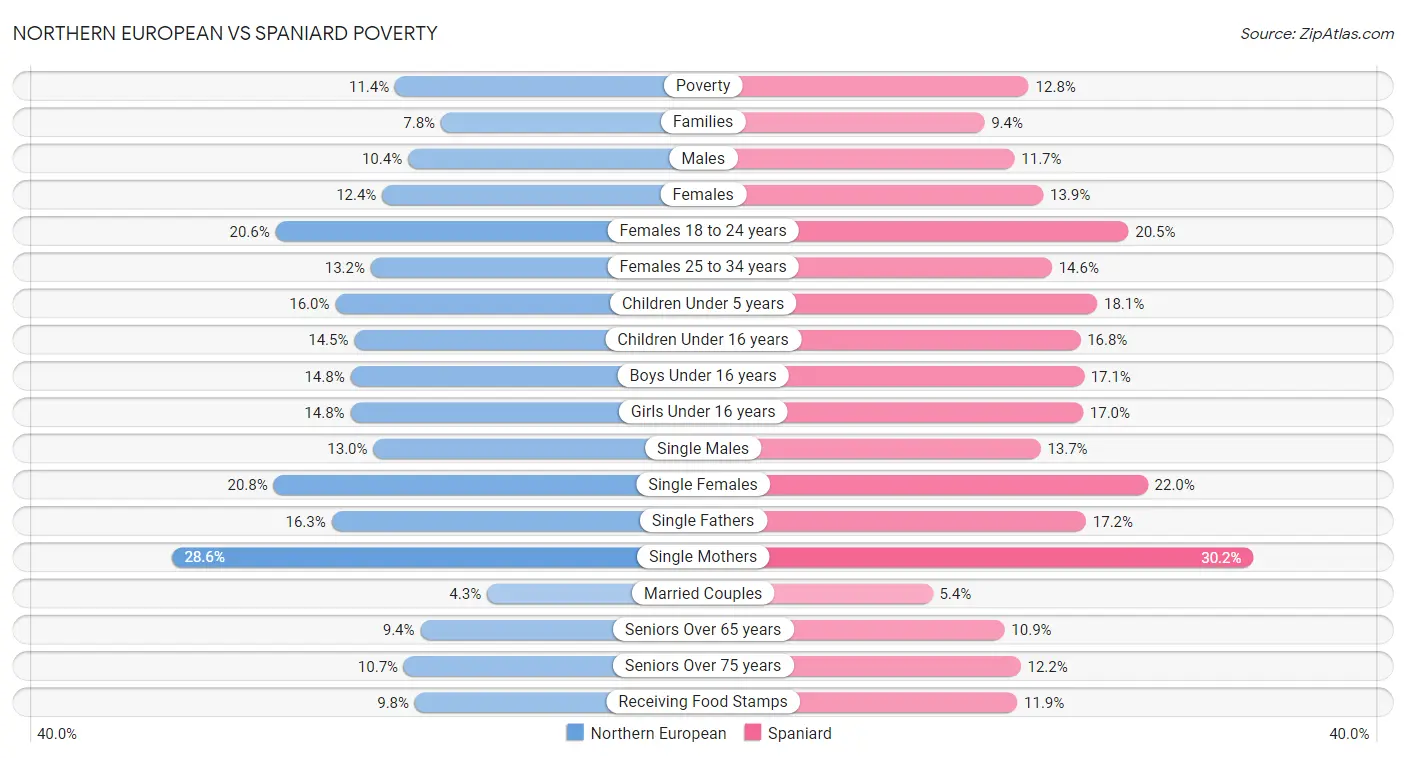 Northern European vs Spaniard Poverty