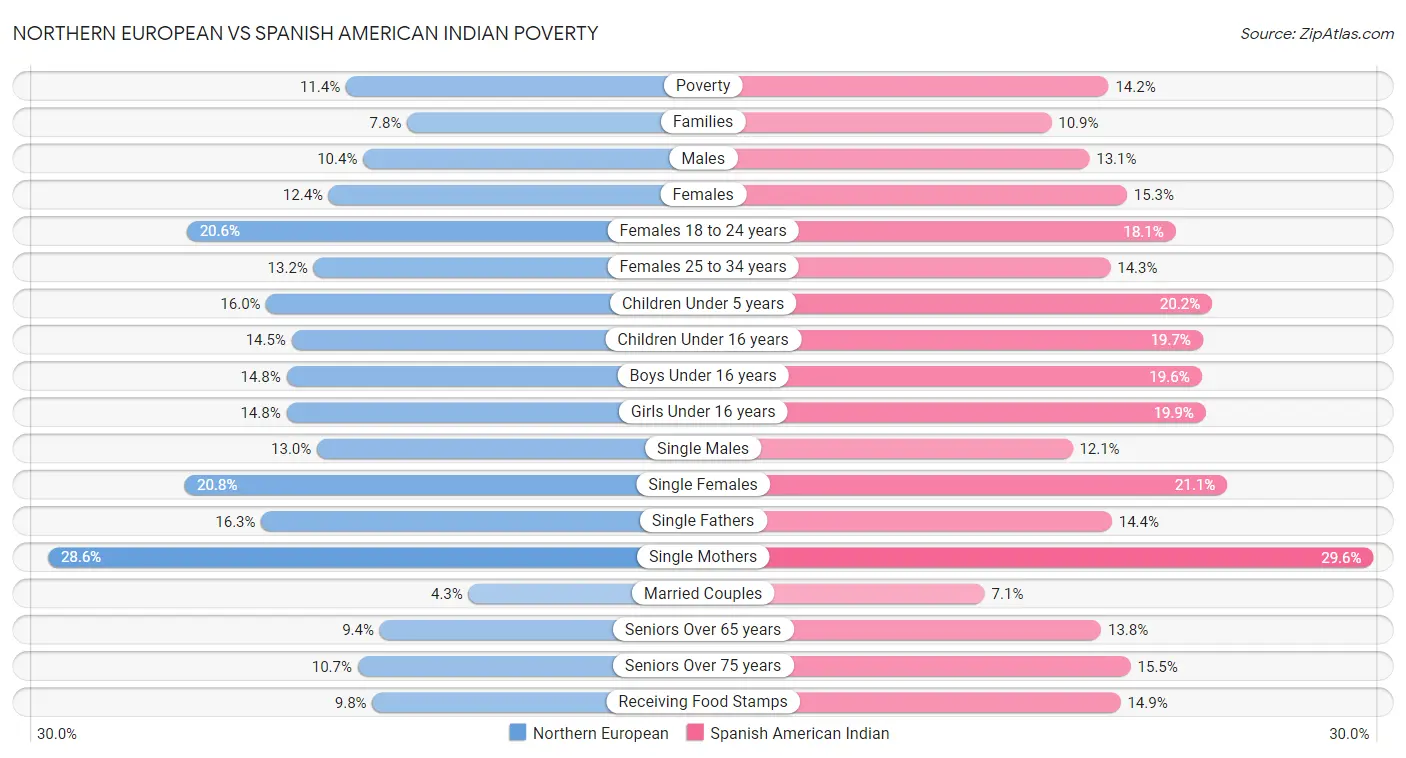 Northern European vs Spanish American Indian Poverty